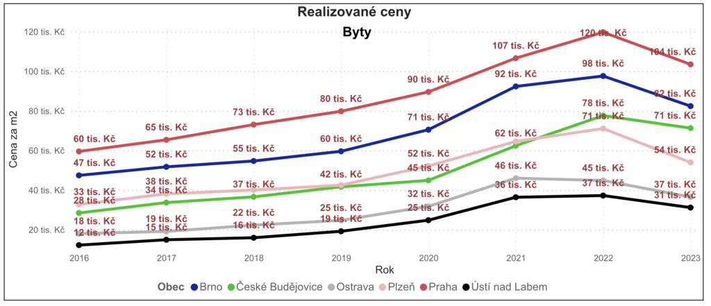 O kolik opravdu klesla hodnota vašeho bytu?