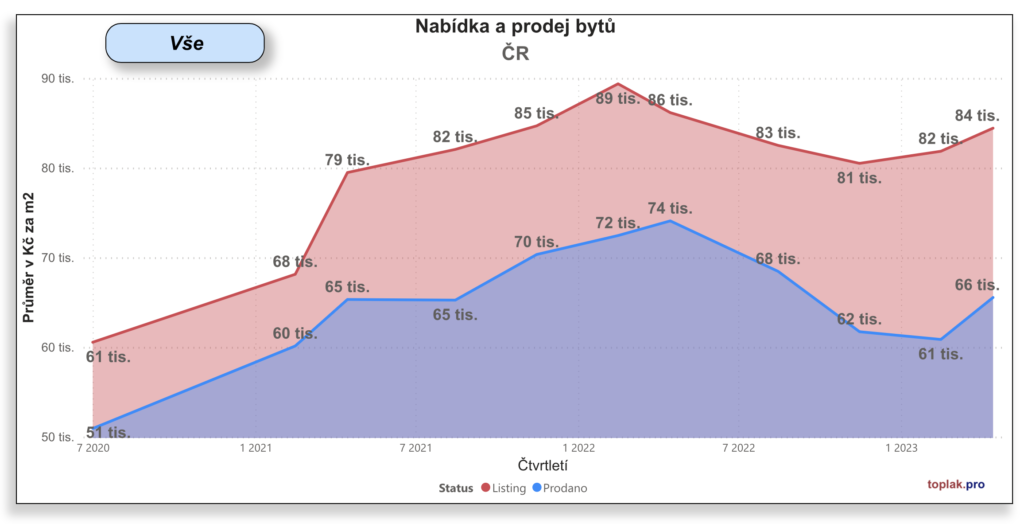 O kolik opravdu klesla hodnota vašeho bytu?
