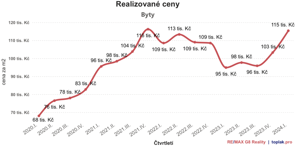 Aktuální trend na trhu s nemovitostmi v brně a v jihomoravském kraji