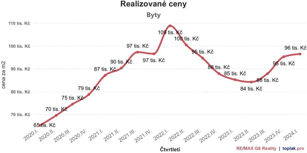 Aktuální trend na trhu s nemovitostmi v brně a v jihomoravském kraji