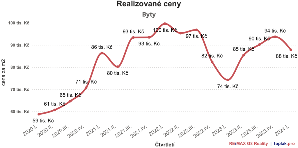 Aktuální trend na trhu s nemovitostmi v brně a v jihomoravském kraji