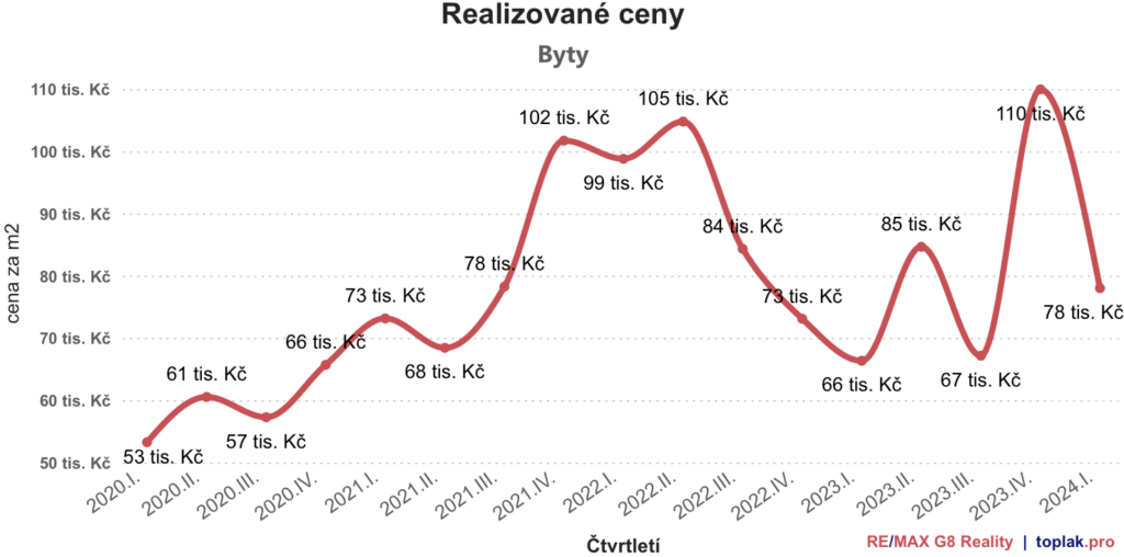 Aktuální trend na trhu s nemovitostmi v brně a v jihomoravském kraji