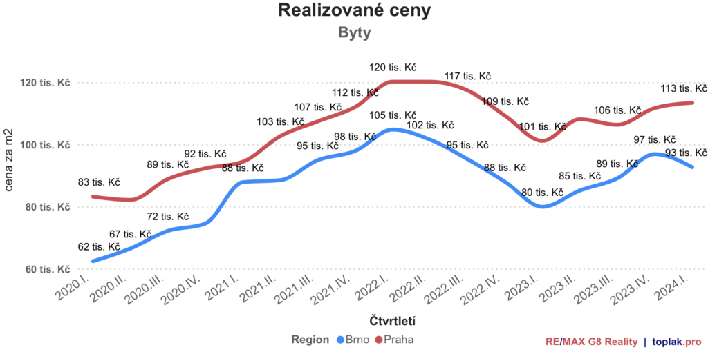 Aktuální trend na trhu s nemovitostmi v brně a v jihomoravském kraji