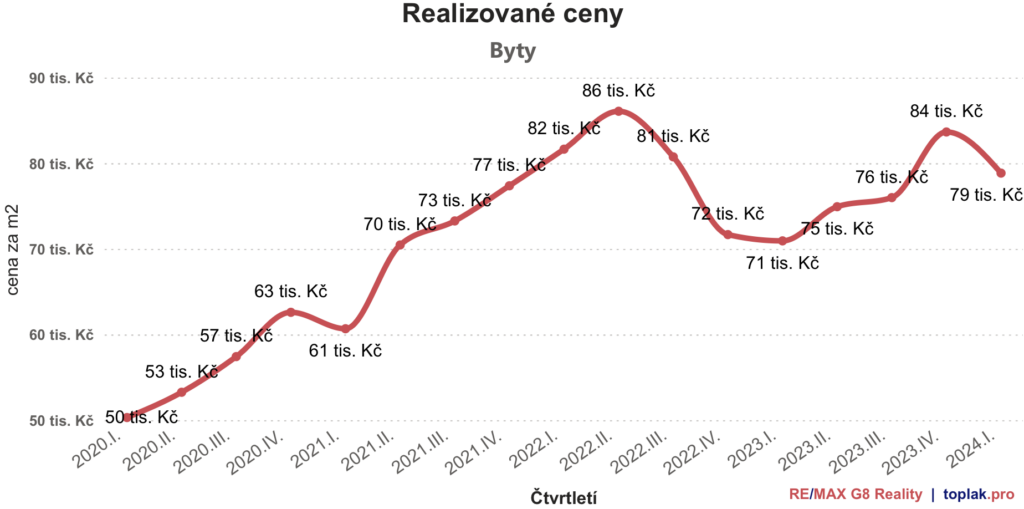 Aktuální trend na trhu s nemovitostmi v brně a v jihomoravském kraji