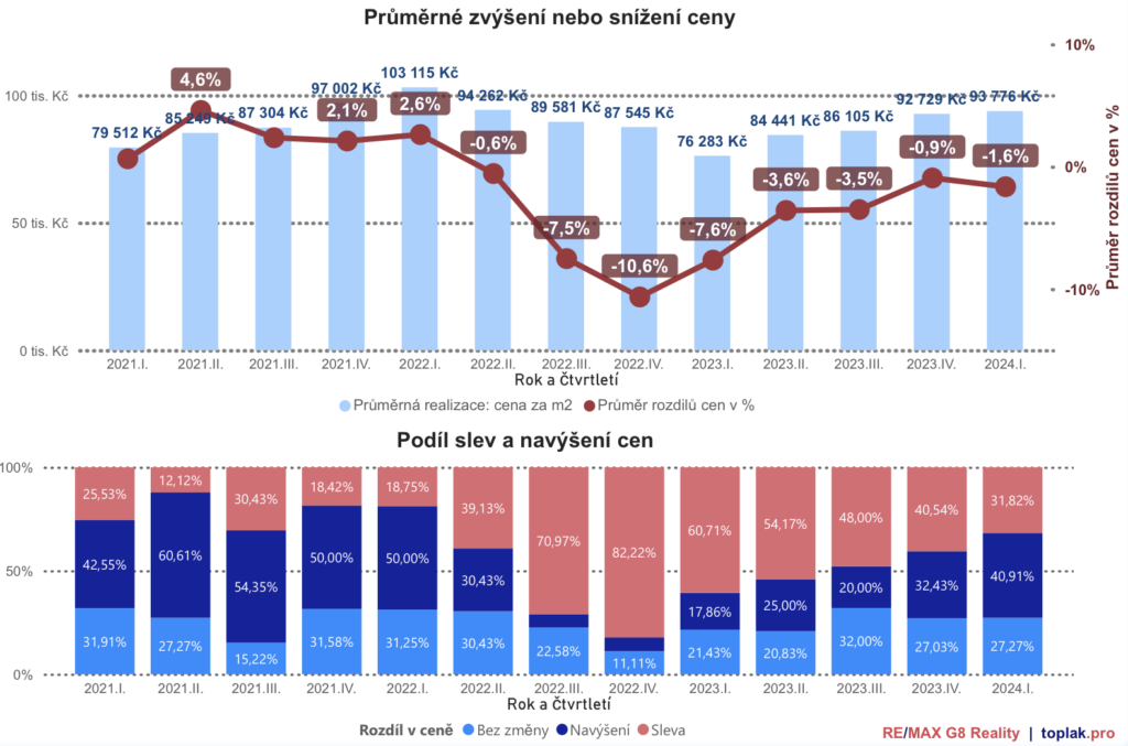 Aktuální trend na trhu s nemovitostmi v brně a v jihomoravském kraji