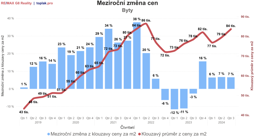 Byty jihomoravský kraj