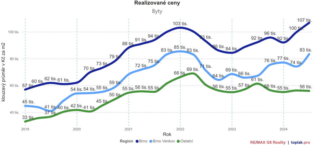 Byty jihomoravský kraj