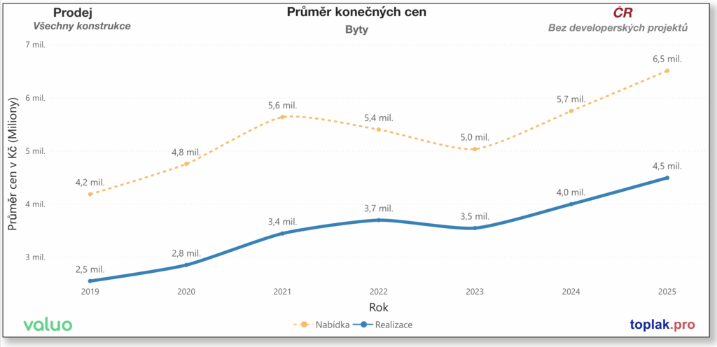 Rozdíly mezi inzerovanými a skutečnými cenami nemovitostí rostou.