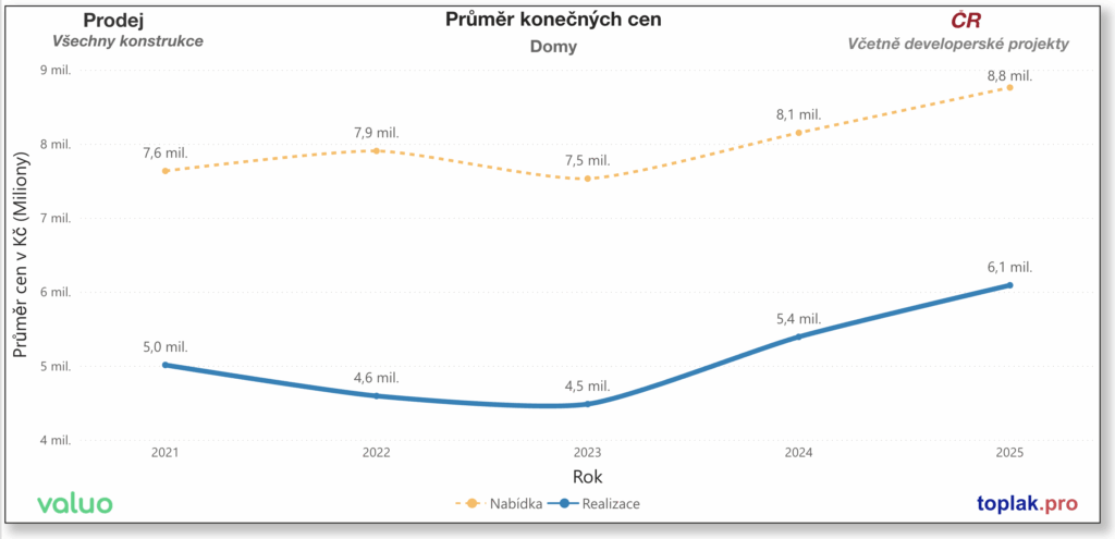 Rozdíly mezi inzerovanými a skutečnými cenami nemovitostí rostou.