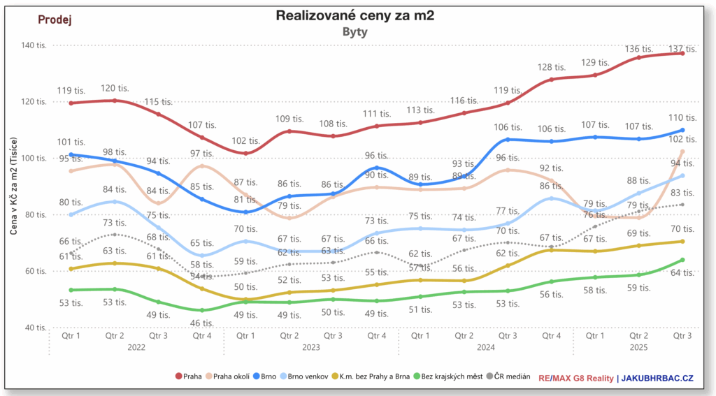 Rozdíly mezi inzerovanými a skutečnými cenami nemovitostí rostou.