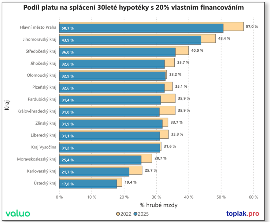 Dostupnost bydlení v brně a jihomoravském kraji