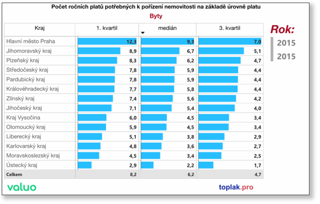 Dostupnost bydlení v brně a jihomoravském kraji