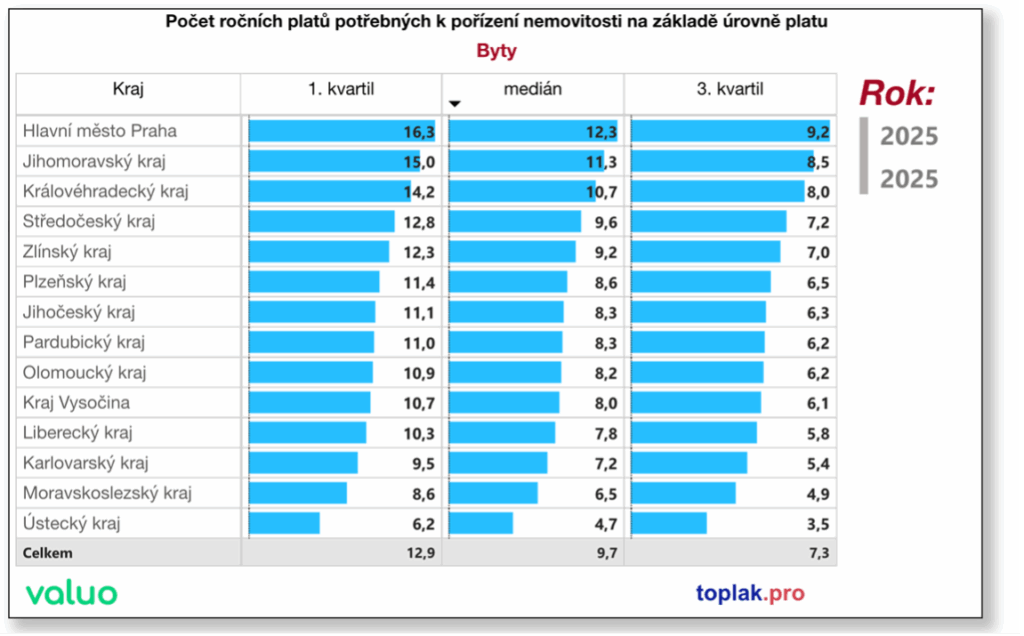 Dostupnost bydlení v brně a jihomoravském kraji