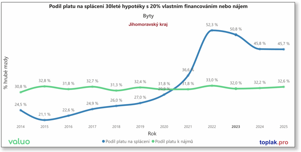 Dostupnost bydlení v brně a jihomoravském kraji