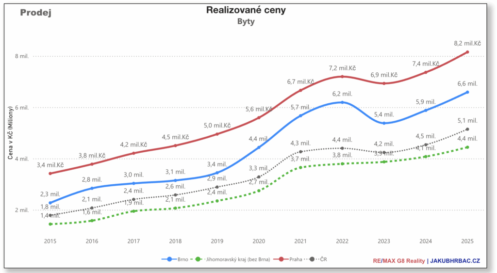 Dostupnost bydlení v brně a jihomoravském kraji