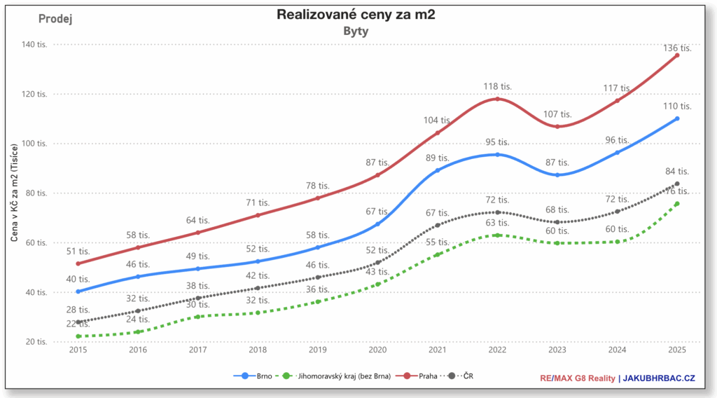Dostupnost bydlení v brně a jihomoravském kraji