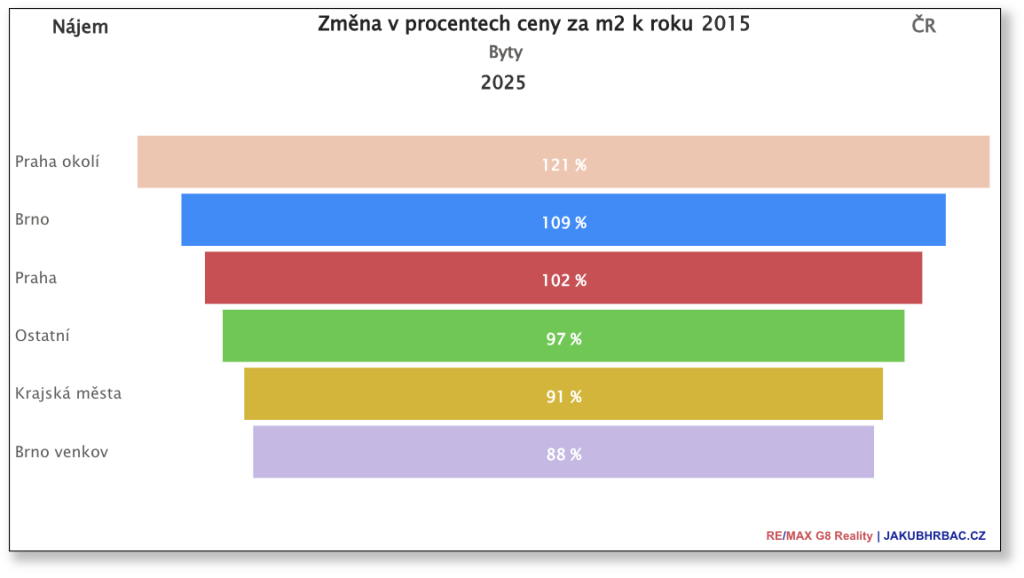 Realitní trh 2025 v brně a okolí: rekordy