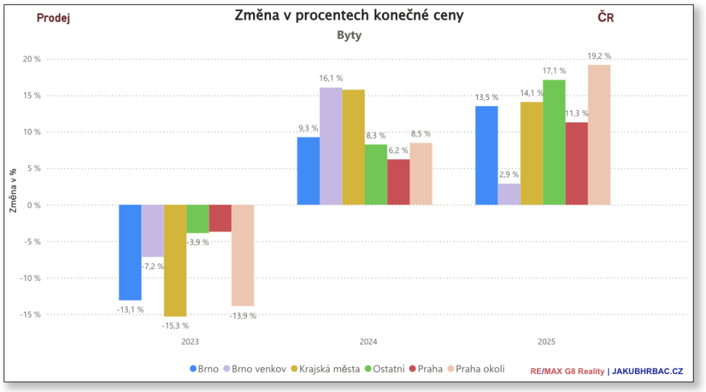 Realitní trh 2025 v brně a okolí: rekordy