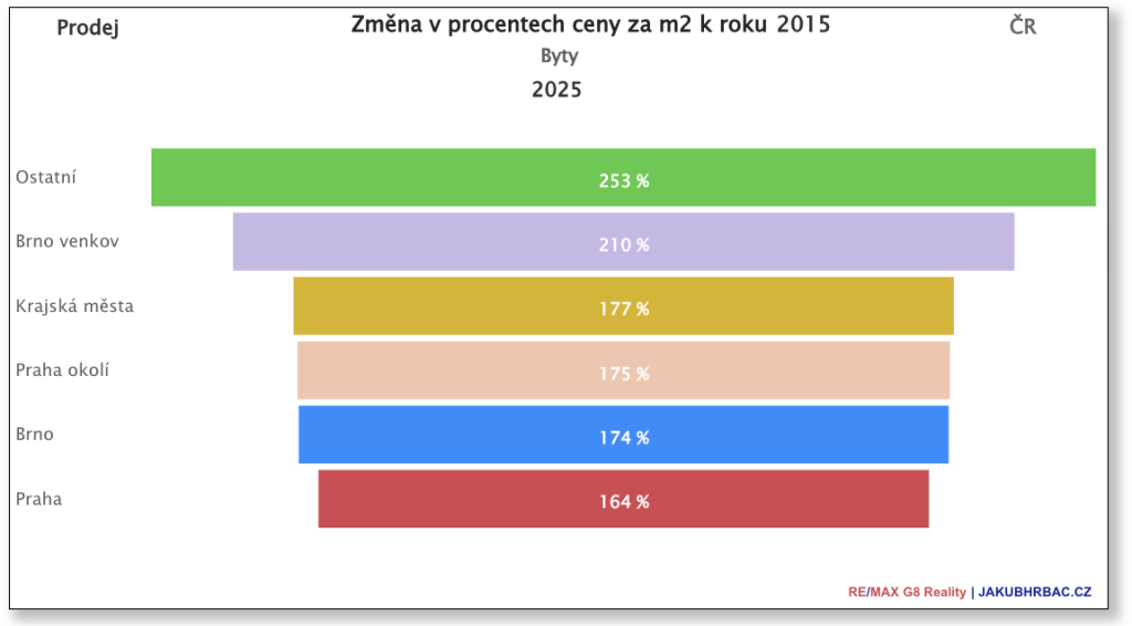 Realitní trh 2025 v brně a okolí: rekordy