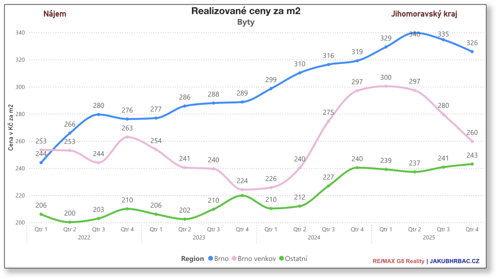 Realitní trh 2025 v brně a okolí: rekordy