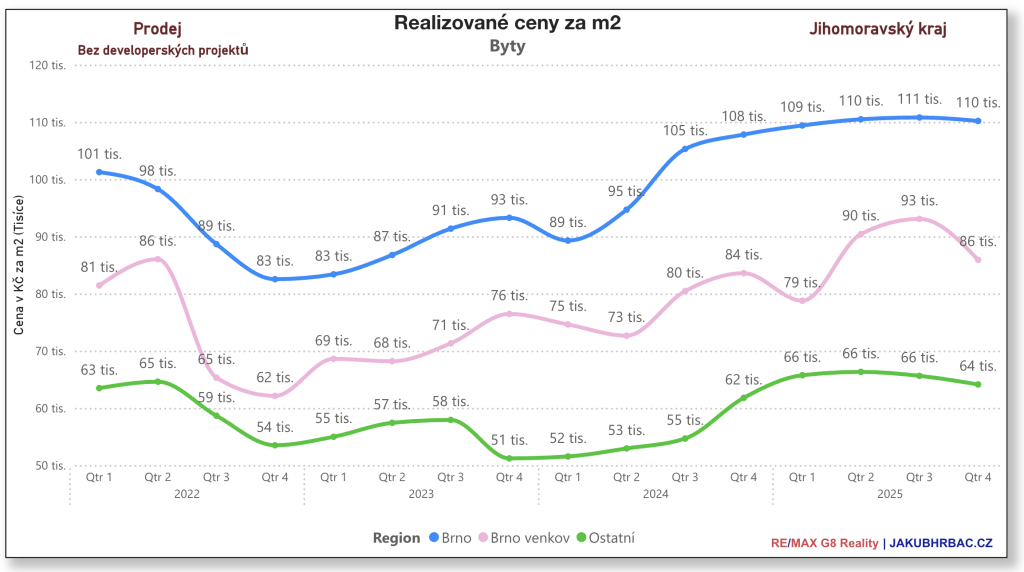 Realitní trh 2025 v brně a okolí: rekordy