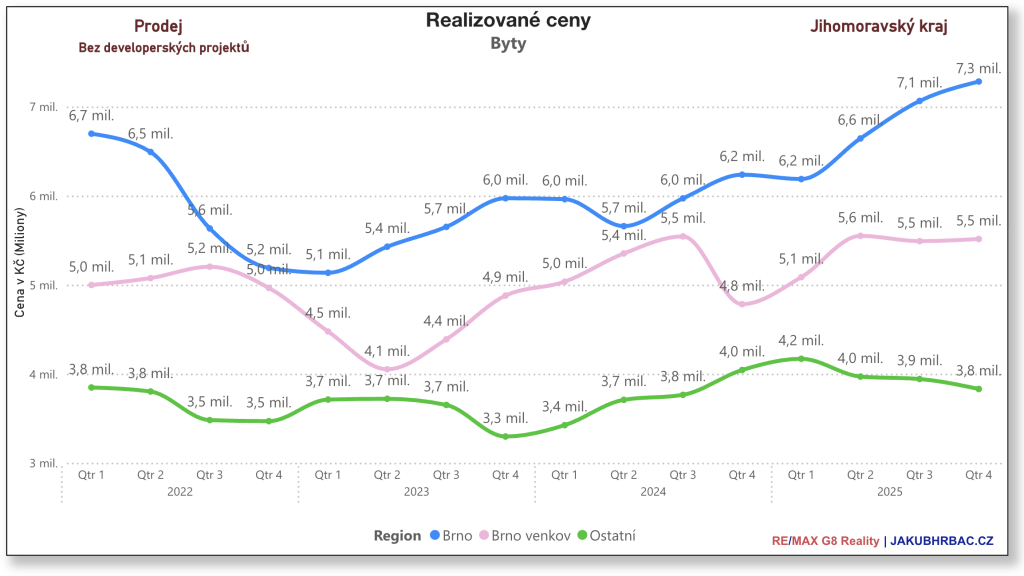 Realitní trh 2025 v brně a okolí: rekordy