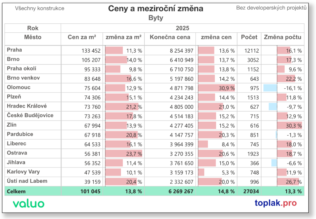 Realitní trh 2025 v brně a okolí: rekordy
