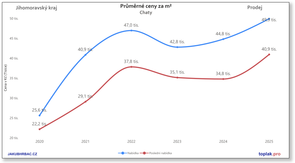 Chaty v jihomoravském kraji.