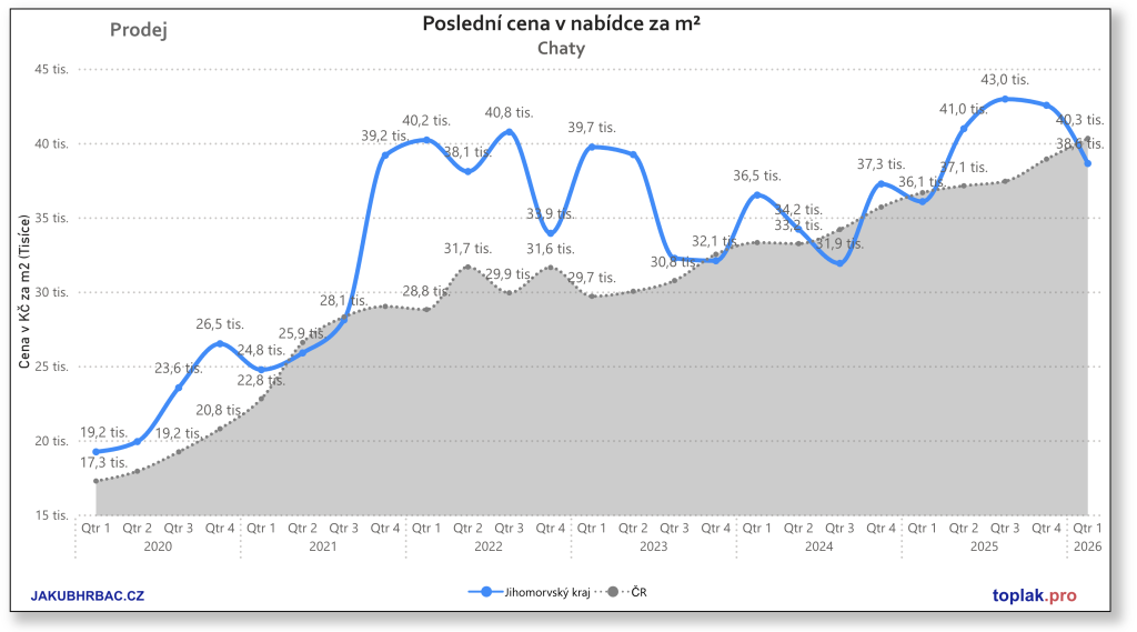 Chaty v jihomoravském kraji.