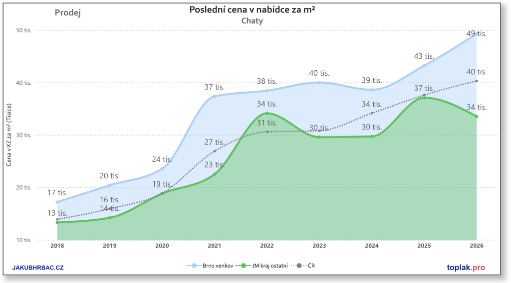 Chaty v jihomoravském kraji.