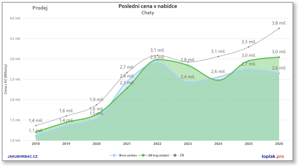Chaty v jihomoravském kraji.