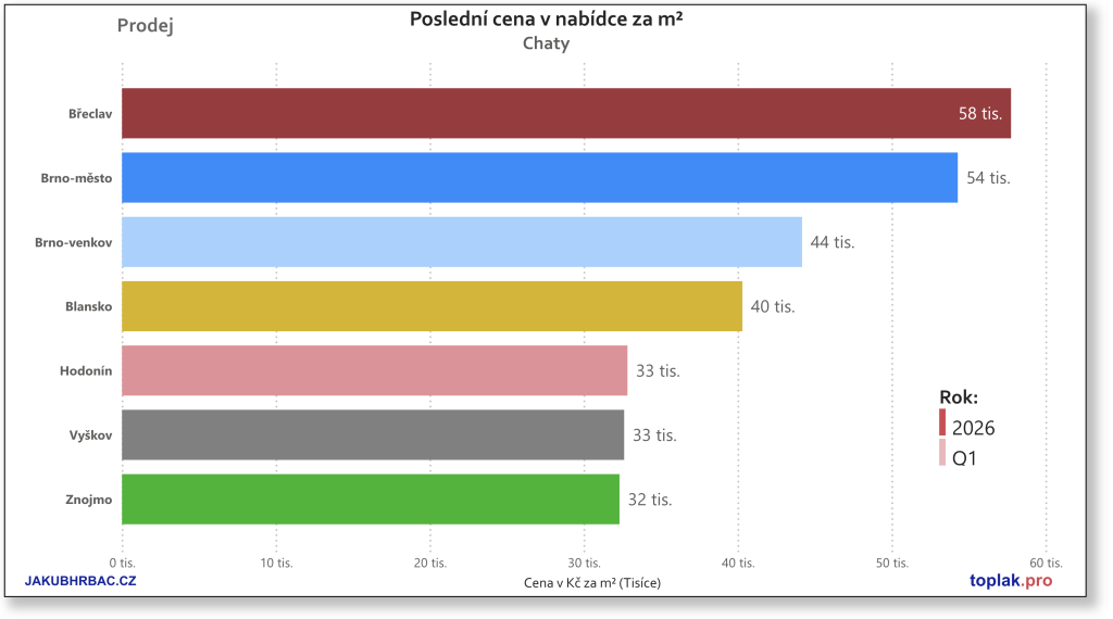 Chaty v jihomoravském kraji.