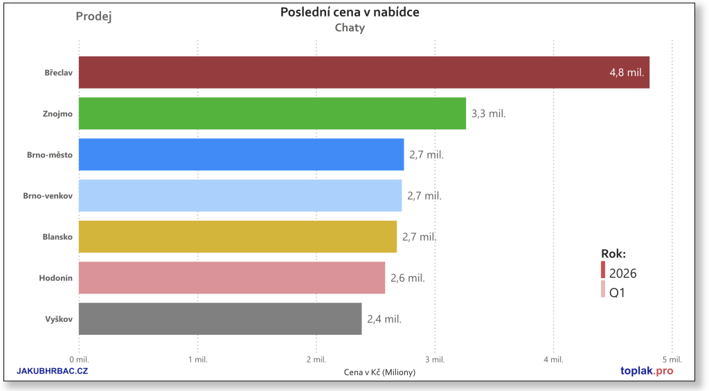 Chaty v jihomoravském kraji.