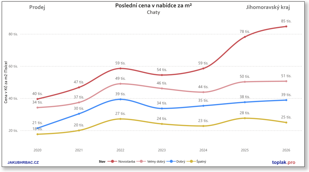Chaty v jihomoravském kraji.