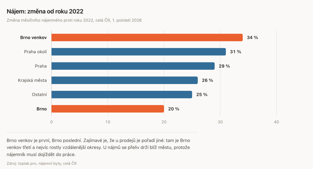 Nájemní trh v brně a na jižní moravě: první pololetí 2026 4 Nájemní trh v brně a na jižní moravě: první pololetí 2026