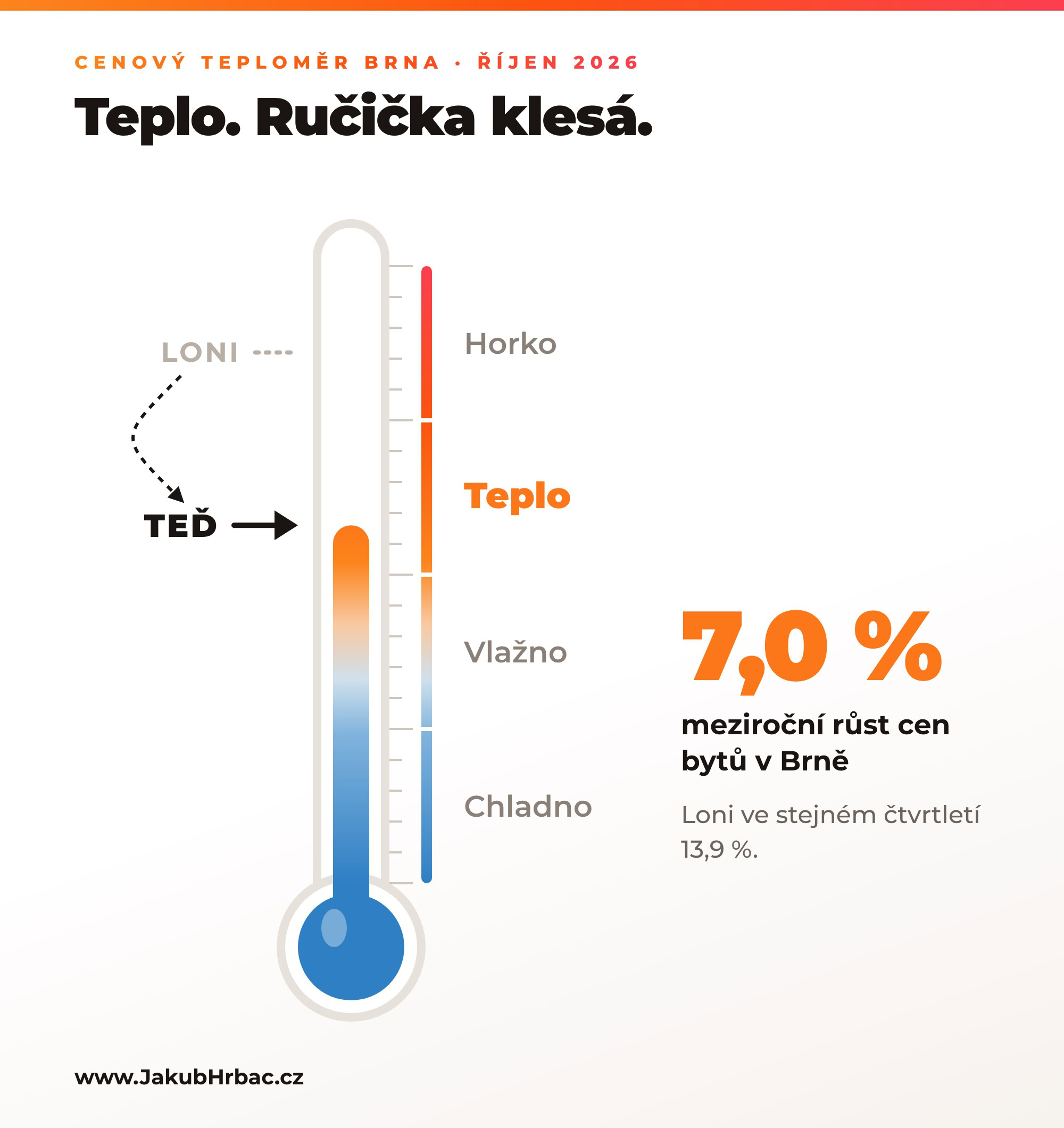 Cenový teploměr brna: trh už není tak žhavý 1 Cenový teploměr brna, říjen 2026: meziroční růst cen bytů 7 %, loni 13,9 %