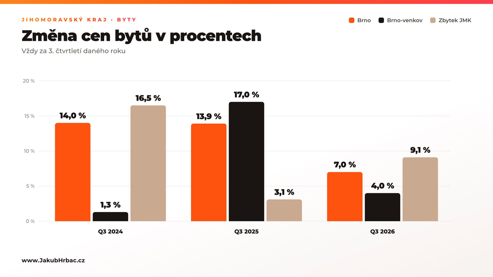 Cenový teploměr brna: trh už není tak žhavý 4 Meziroční změna cen bytů v procentech za 3. Čtvrtletí let 2024, 2025 a 2026: brno, brno-venkov a zbytek jmk