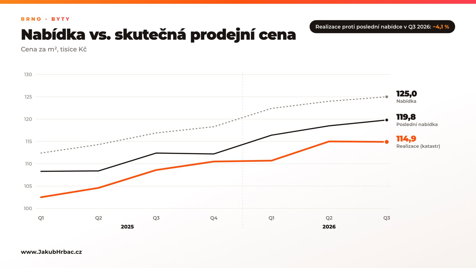 Cenový teploměr brna: trh už není tak žhavý 3 Nabídková, poslední nabídková a skutečná prodejní cena bytů v brně za m², 2025 až 2026
