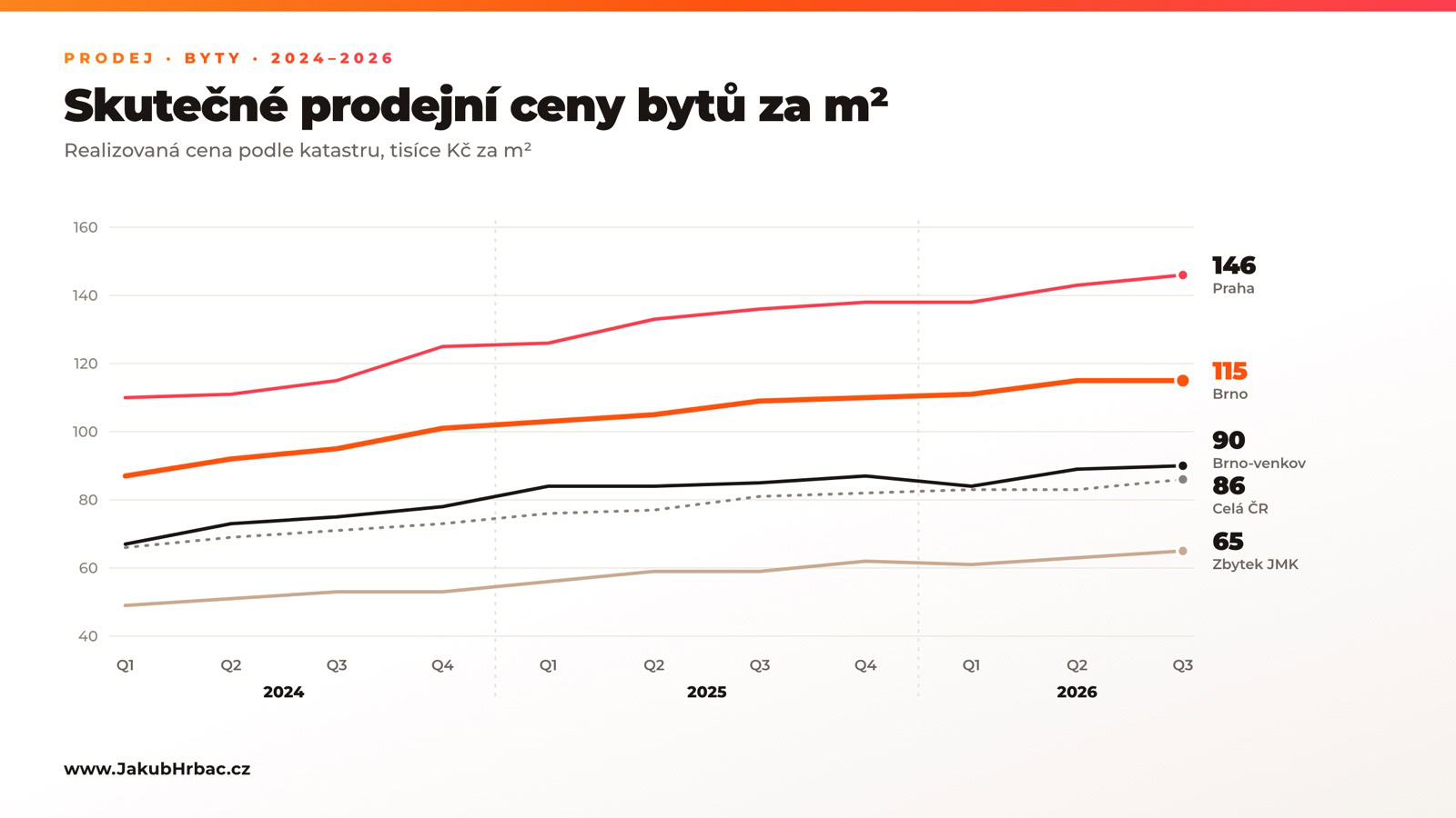 Cenový teploměr brna: trh už není tak žhavý 2 Skutečné prodejní ceny bytů za m² podle katastru, brno, brno-venkov, zbytek jmk, praha a čr, 2024 až 2026